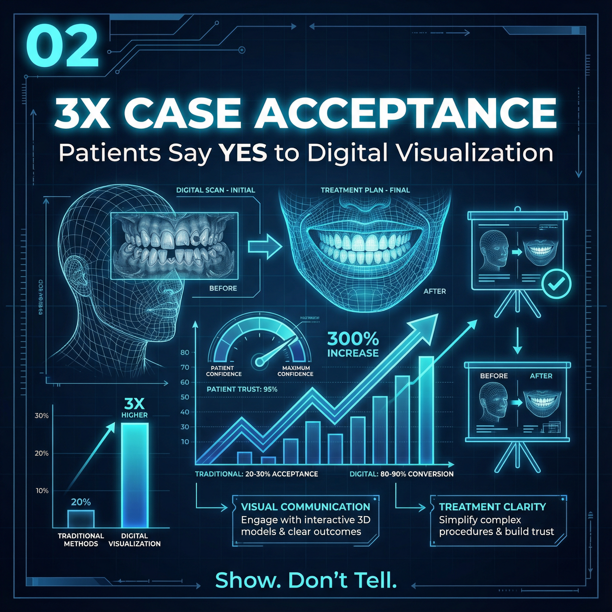 Increased case acceptance using digital visualization